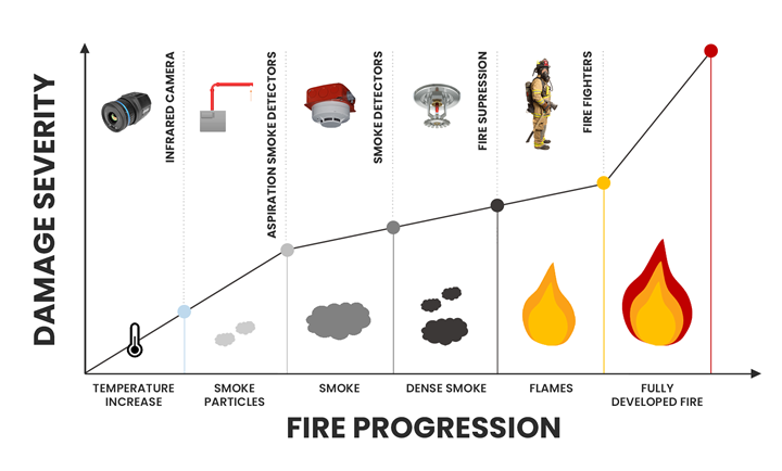 fire progression vs damage severity graph